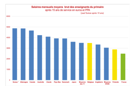 11pays Salaires